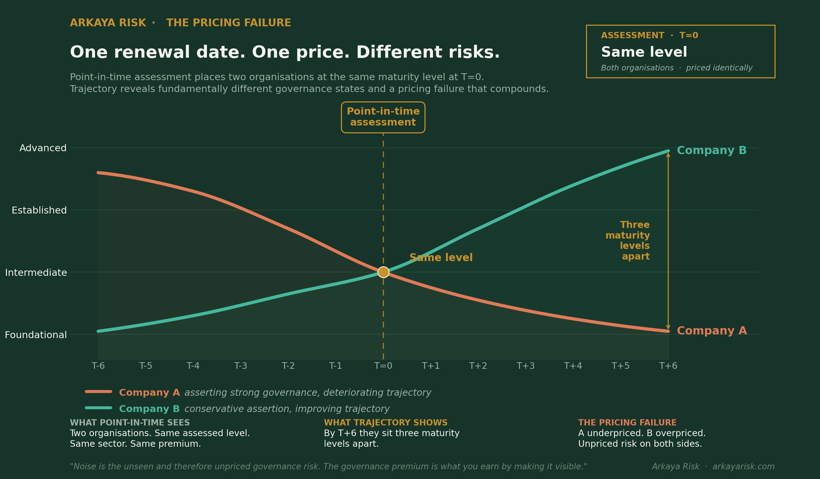 Two organisations assessed at the same governance maturity level at T=0 diverge by three maturity levels by T+6; point-in-time pricing misprices both.